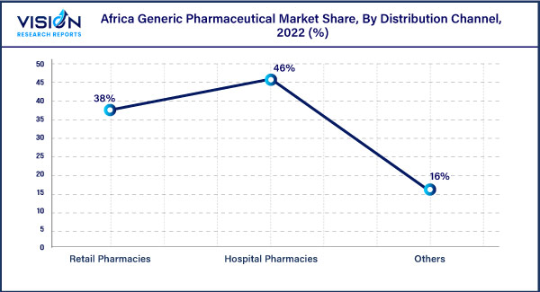 Africa Generic Pharmaceutical Market Share, By Distribution Channel, 2022 (%)
