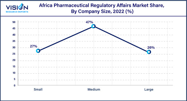 Africa Pharmaceutical Regulatory Affairs Market Share, By Company Size, 2022 (%)