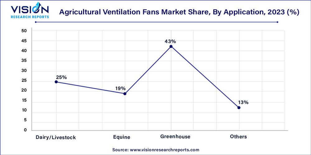 Agricultural Ventilation Fans Market Share, By Application, 2023 (%)
