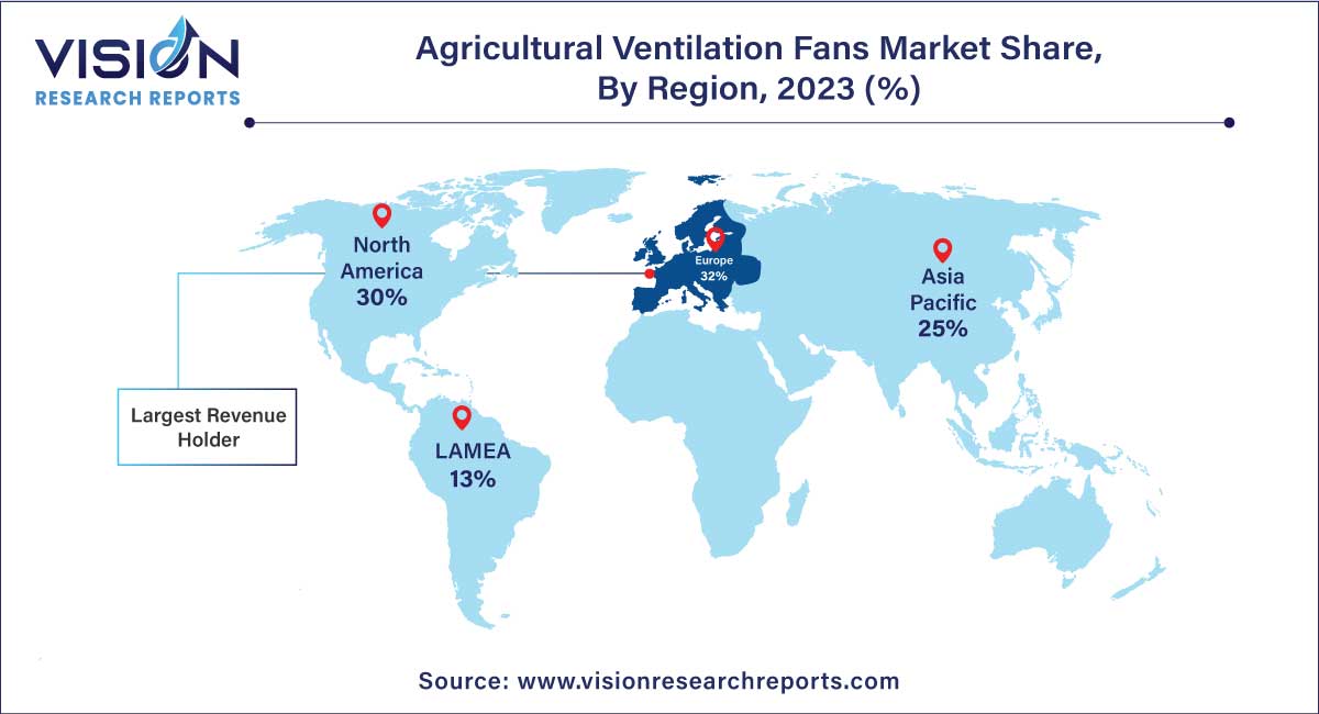 Agricultural Ventilation Fans Market Share, By Region, 2023 (%)