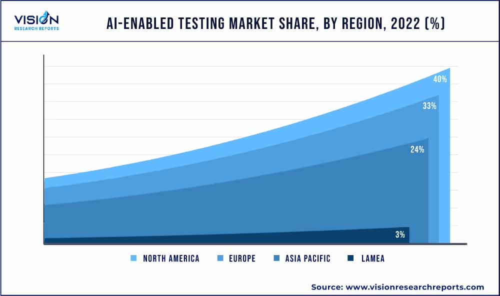 AI-enabled Testing Market Share, By Region, 2022 (%)