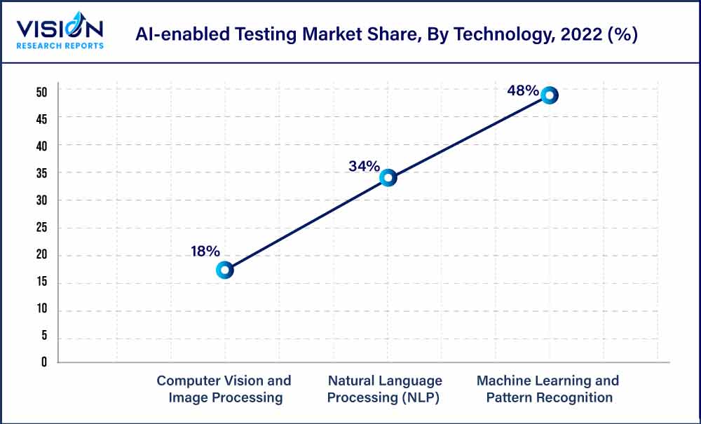 AI-enabled Testing Market Share, By Technology, 2022 (%)