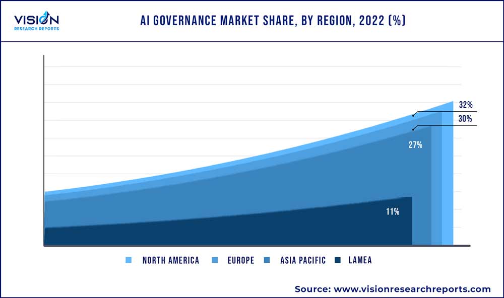 AI Governance Market Share, By Region, 2022 (%)