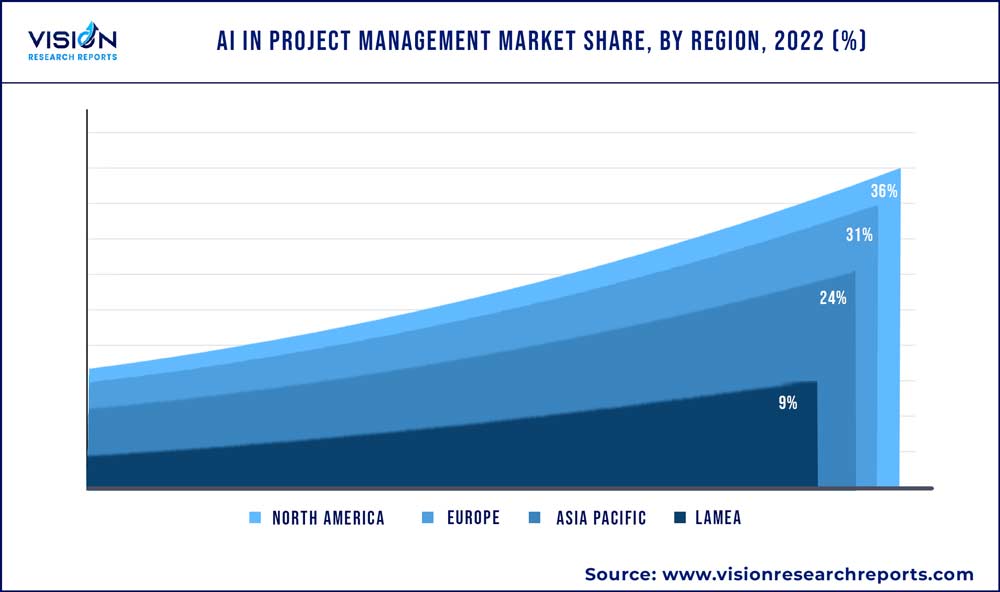 AI in Project Management Market Share, By Region, 2022 (%)