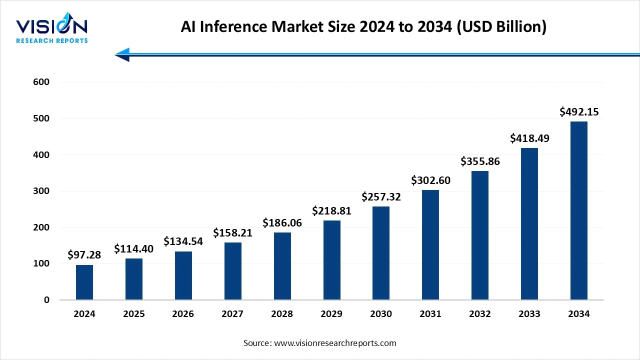 AI Inference Market Size 2025 to 2034 AI Inference Market Size 2025 to 2034