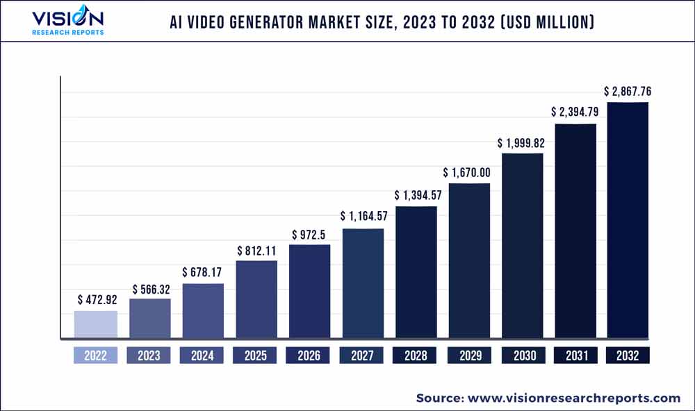 AI Video Generator Market Size 2023 to 2032