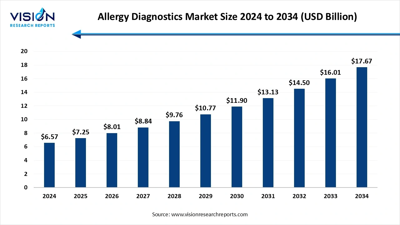 Allergy Diagnostics Market Size 2025 to 2034