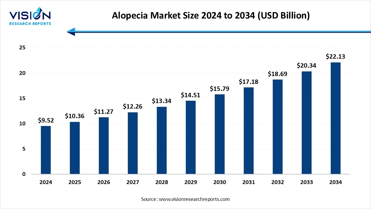 Alopecia Market Size 2025 to 2034