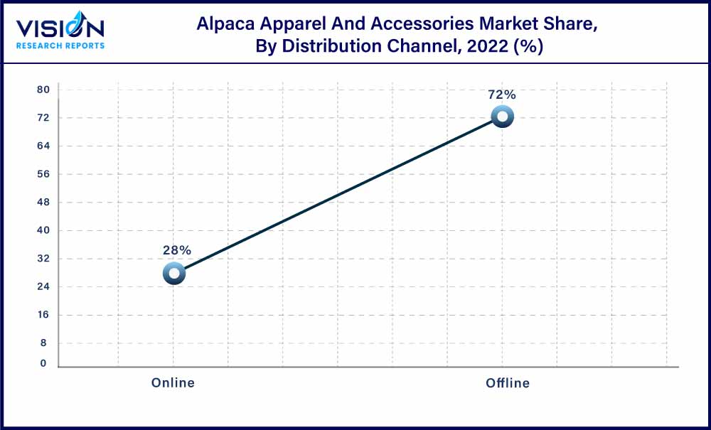 Alpaca Apparel And Accessories Market Share, By Distribution Channel, 2022 (%)