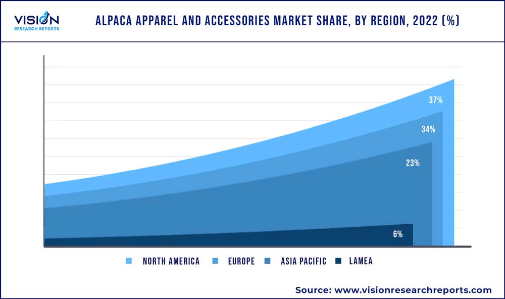 Alpaca Apparel And Accessories Market Share, By Region, 2022 (%)