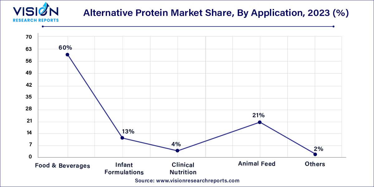 Alternative Protein Market Share, By Application, 2023 (%)