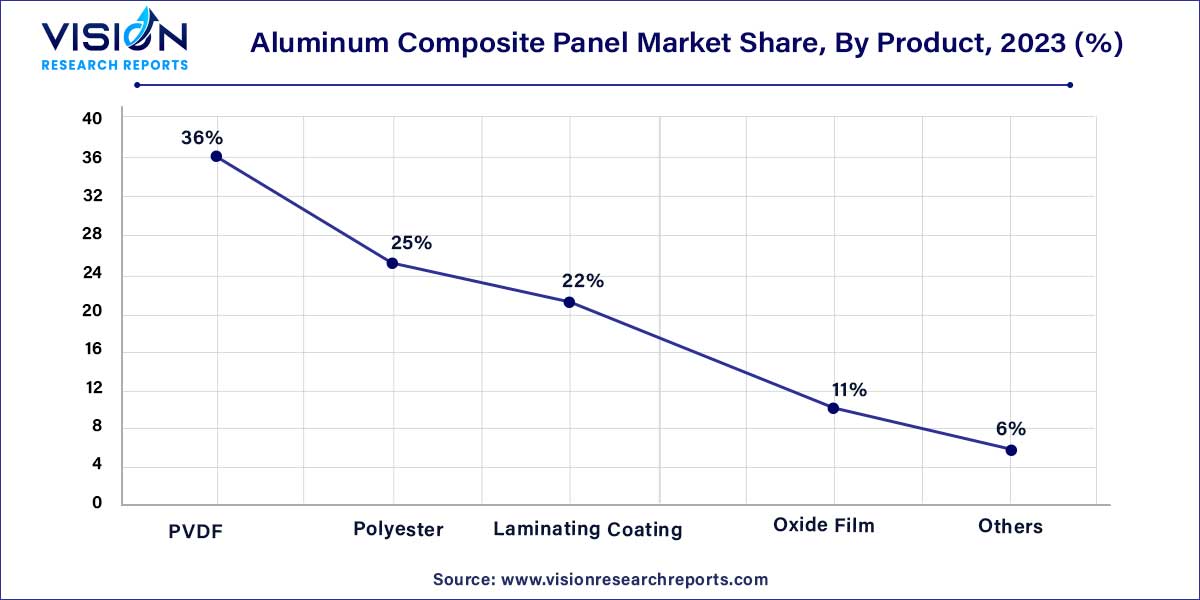 Aluminum Composite Panel Market Share, By Product, 2023 (%)