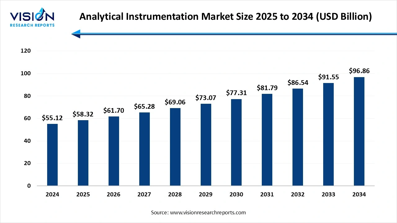 Analytical Instrumentation Market Size 2025 to 2034