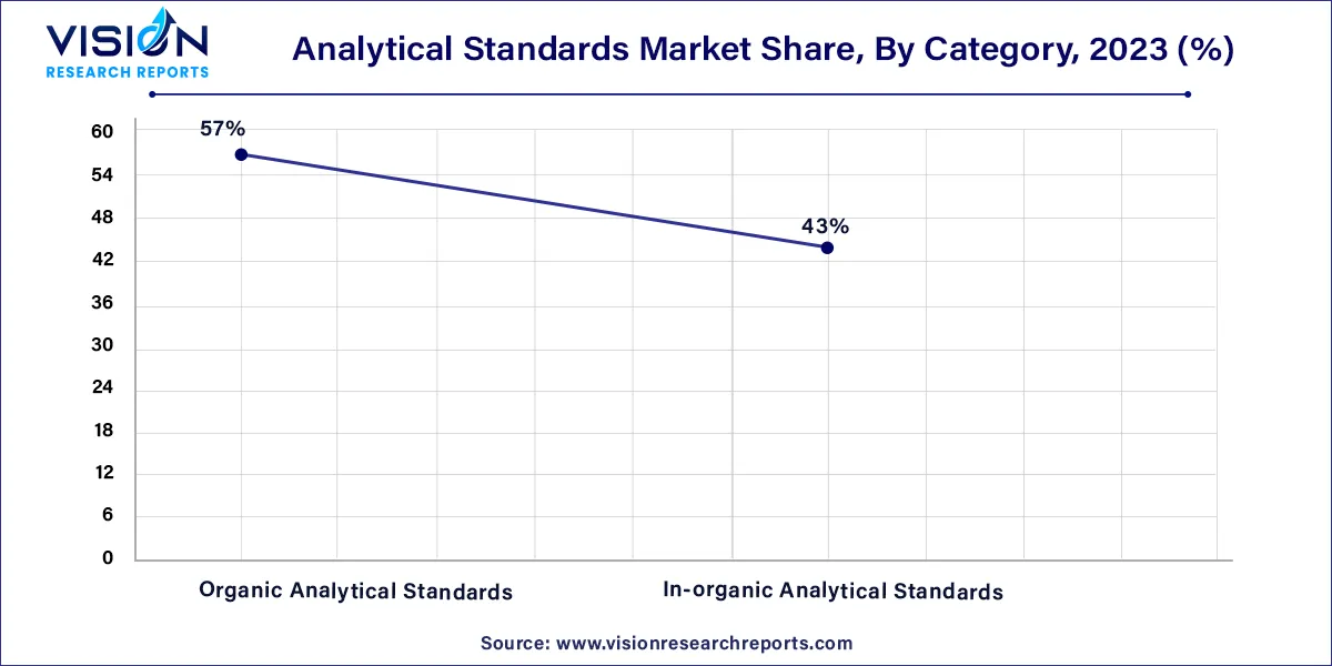 Analytical Standards Market Share, By Category, 2023 (%)