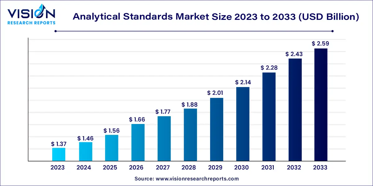 Analytical Standards Market Size 2024 to 2033