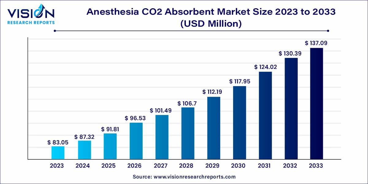 Anesthesia CO2 Absorbent Market Size 2024 to 2033