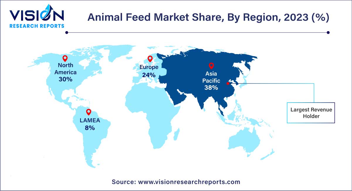 Animal Feed Market Share, By Region, 2023 (%)