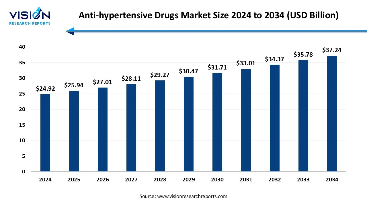 Anti-hypertensive Drugs Market Size 2025 to 2034