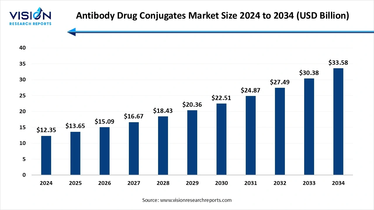 Antibody Drug Conjugates Market Size 2025 to 2034