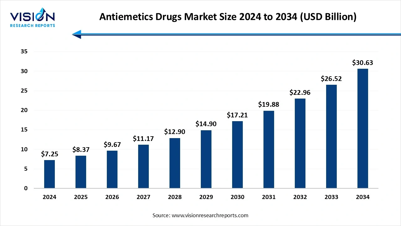 Antiemetics Drugs Market Size 2024 to 2034