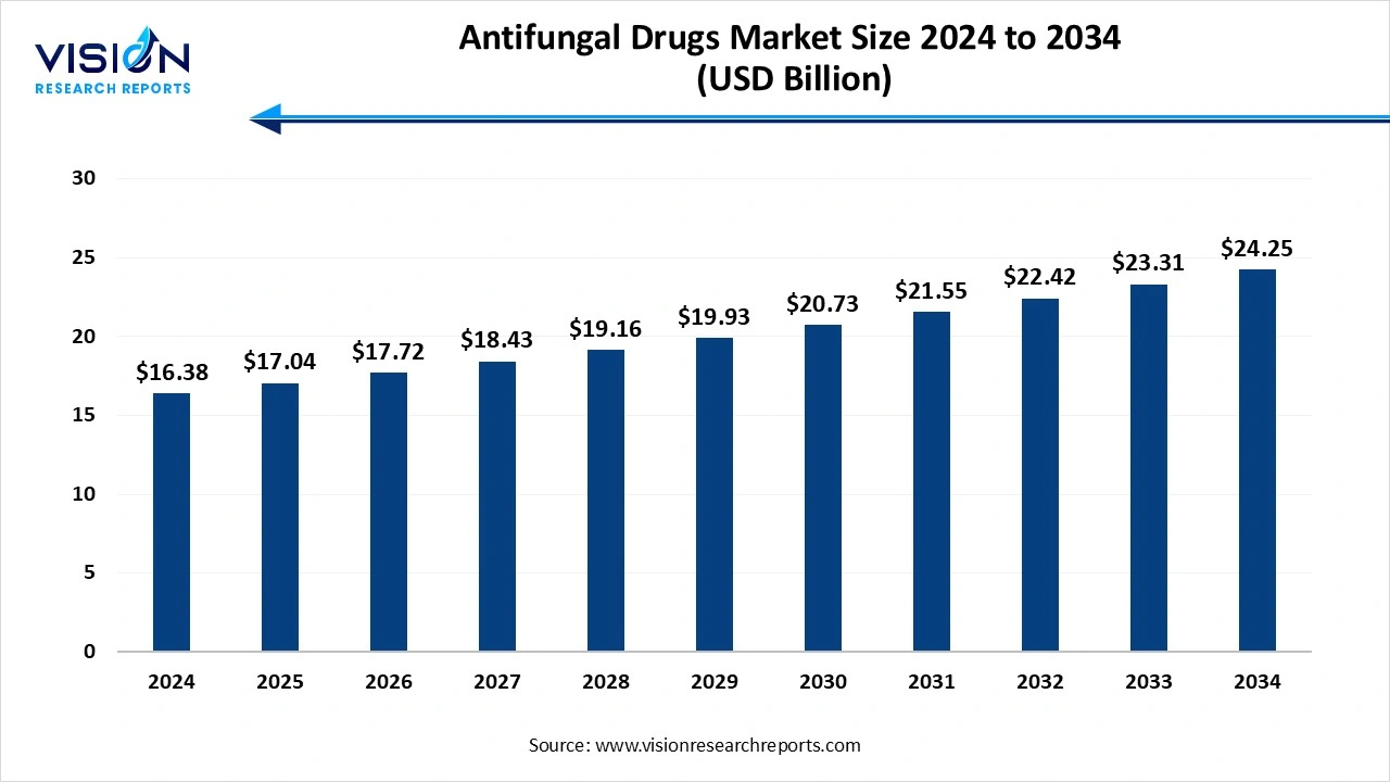 Antifungal Drugs Market Size 2025 to 2034 Antifungal Drugs Market Size 2025 to 2034