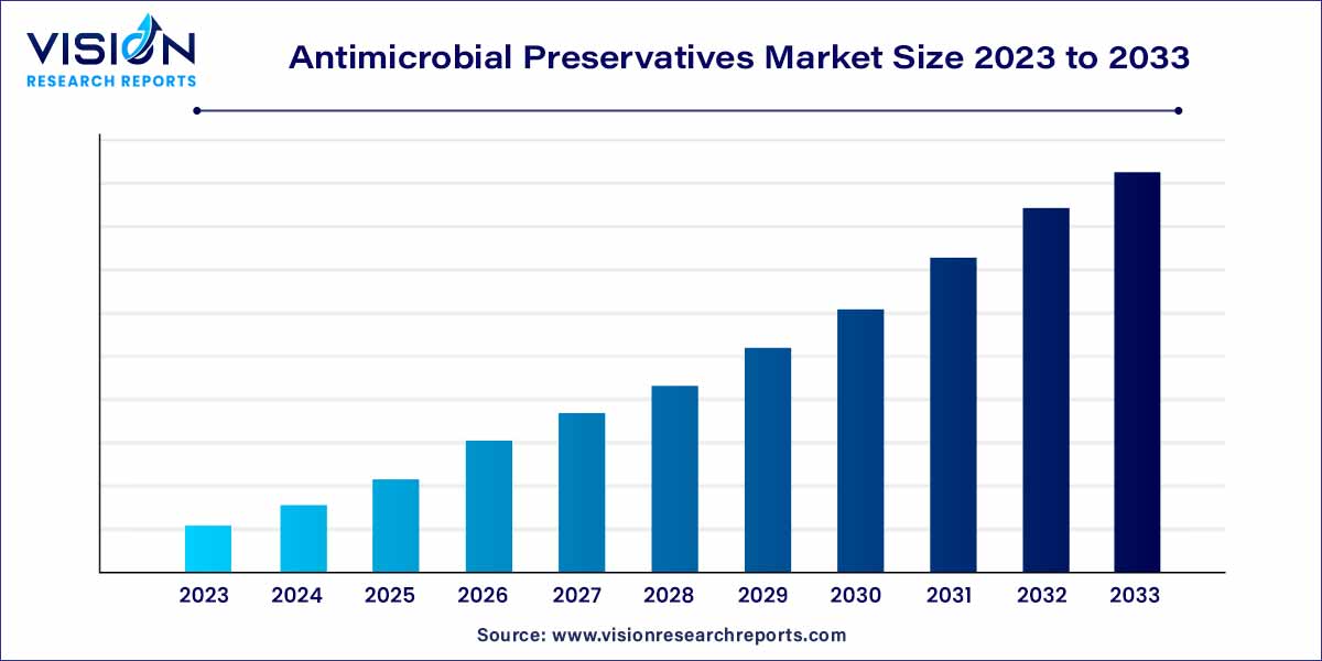 Antimicrobial Preservatives Market Size 2024 to 2033