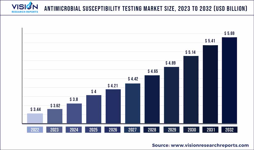 Antimicrobial Susceptibility Testing Market Size 2023 to 2032