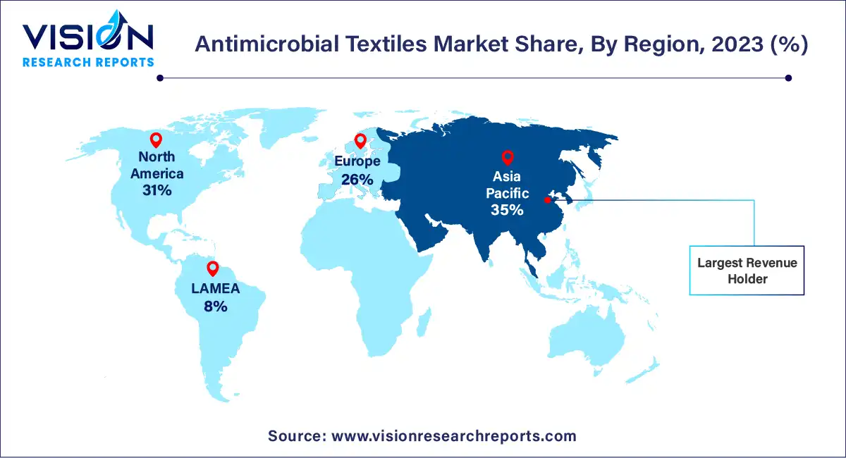 Antimicrobial Textiles Market Share, By Region, 2023 (%)