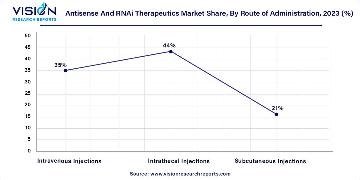 Antisense And RNAi Therapeutics Market Share, By Route of Administration, 2023 (%) 