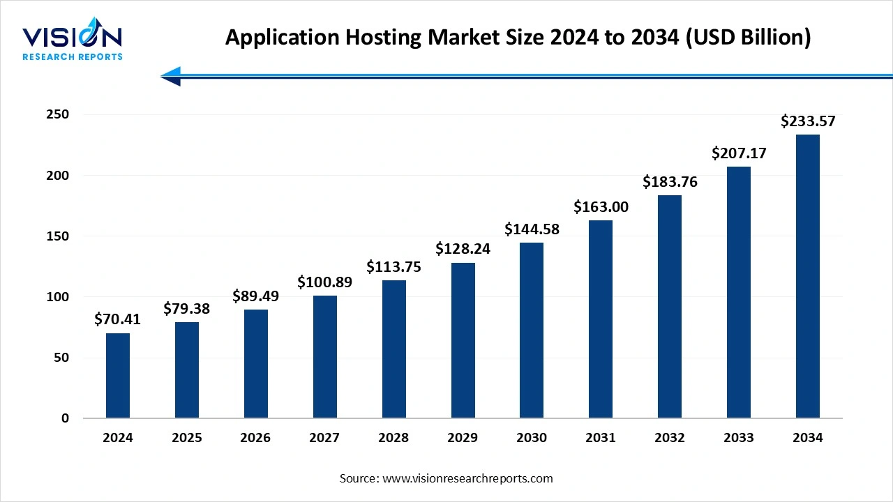 Application Hosting Market Size 2025 to 2034