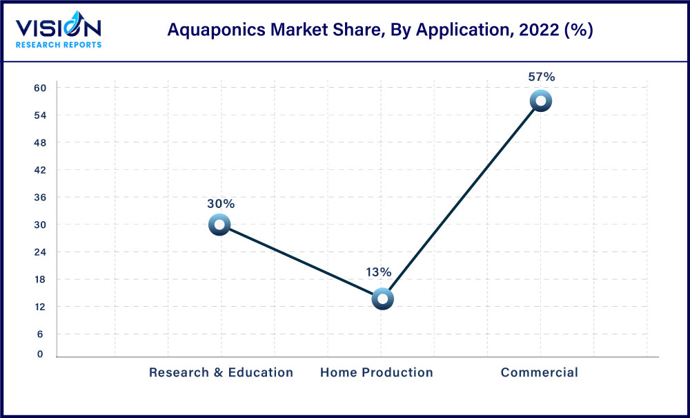 Aquaponics Market Share, By Application, 2022 (%)