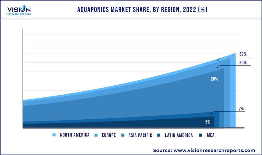 Aquaponics Market Share, By Region, 2022 (%)