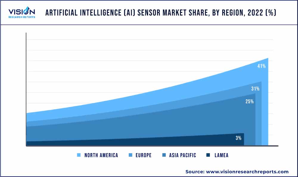 Artificial Intelligence (AI) Sensor Market Share, By Region, 2022 (%)