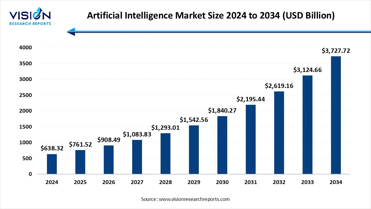Artificial Intelligence Market Size 2025 to 2034