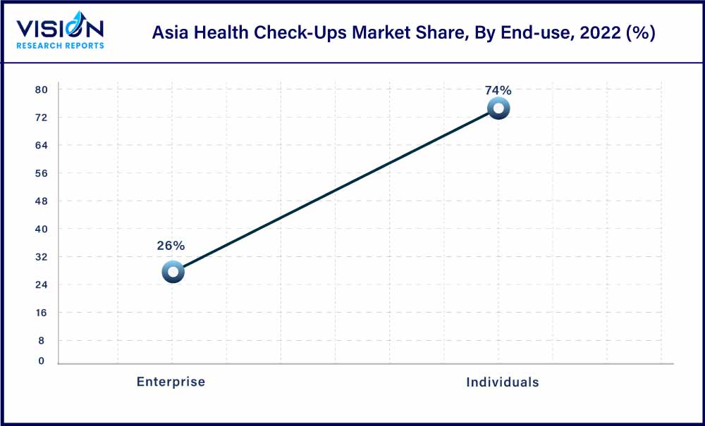 Asia Health Check-Ups Market Share, By End-use, 2022 (%)