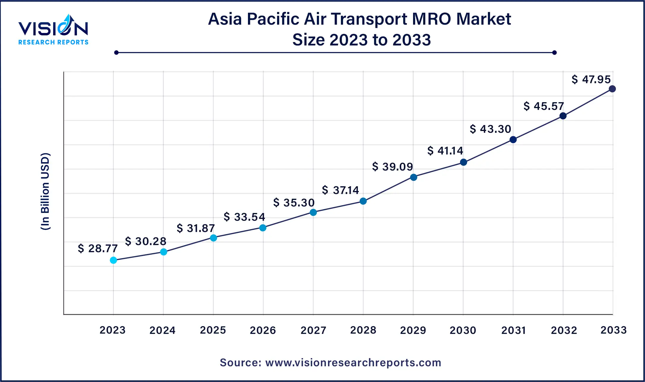 Asia Pacific Air Transport MRO Market Size 2024 to 2033