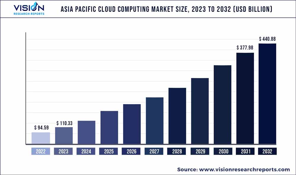Asia Pacific Cloud Computing Market Size 2023 to 2032