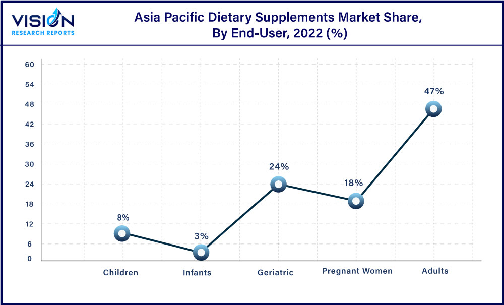 Asia Pacific Dietary Supplements Market Share, By End-User, 2022 (%)