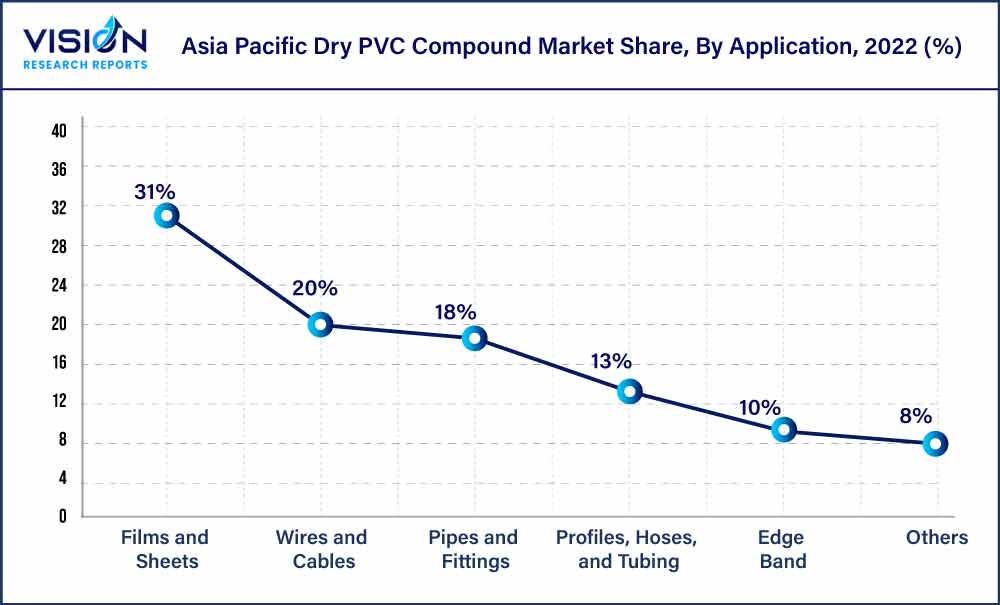 Asia Pacific Dry PVC Compound Market Share, By Application, 2022 (%) 