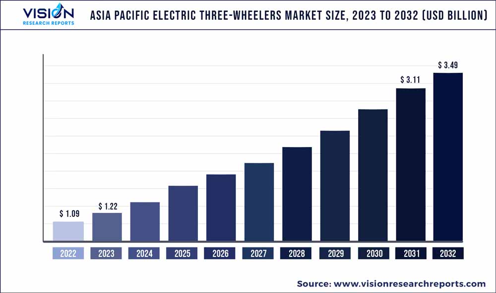 Asia Pacific Electric Three-wheelers Market Size 2023 to 2032