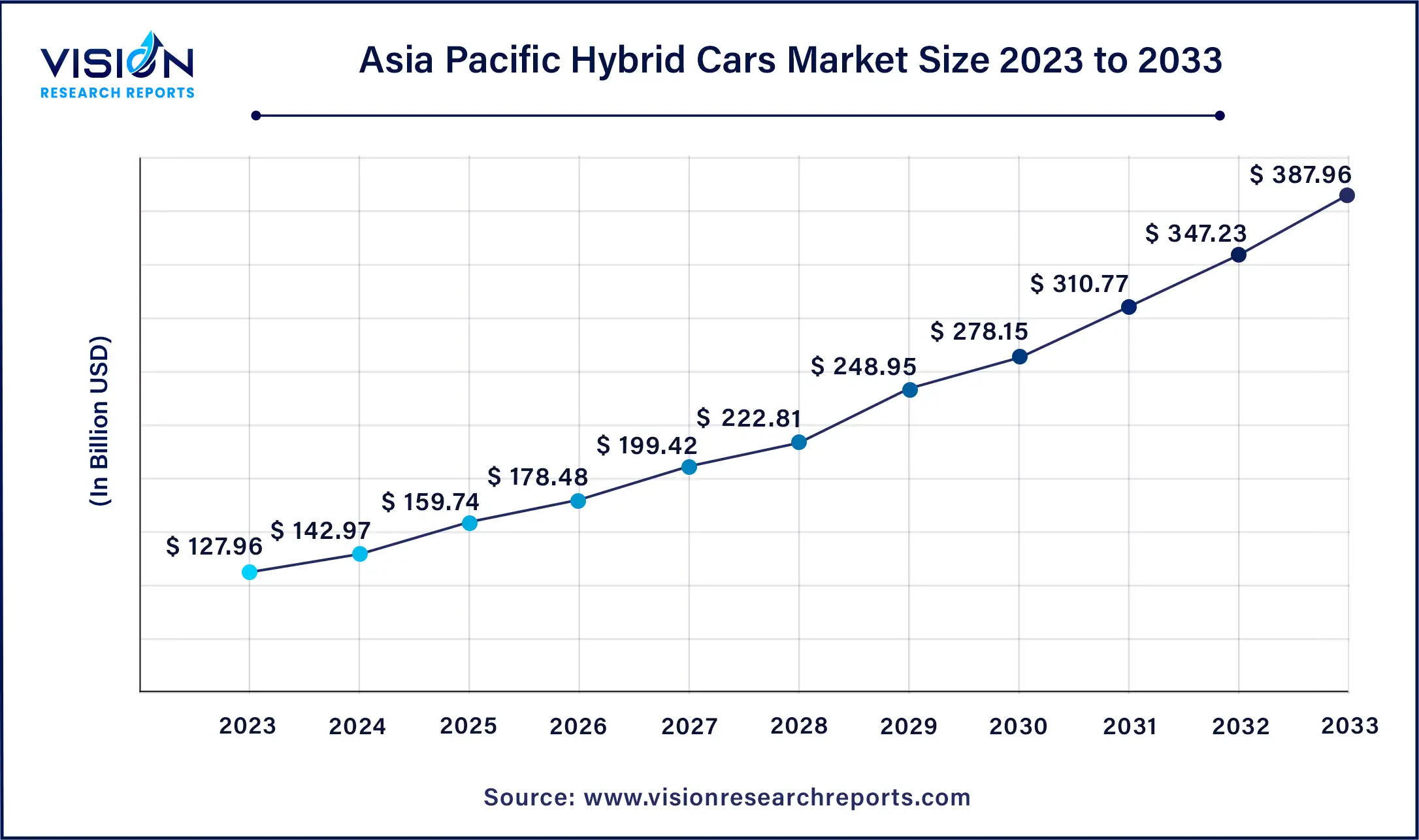 Asia Pacific Hybrid Cars Market Size 2024 to 2033