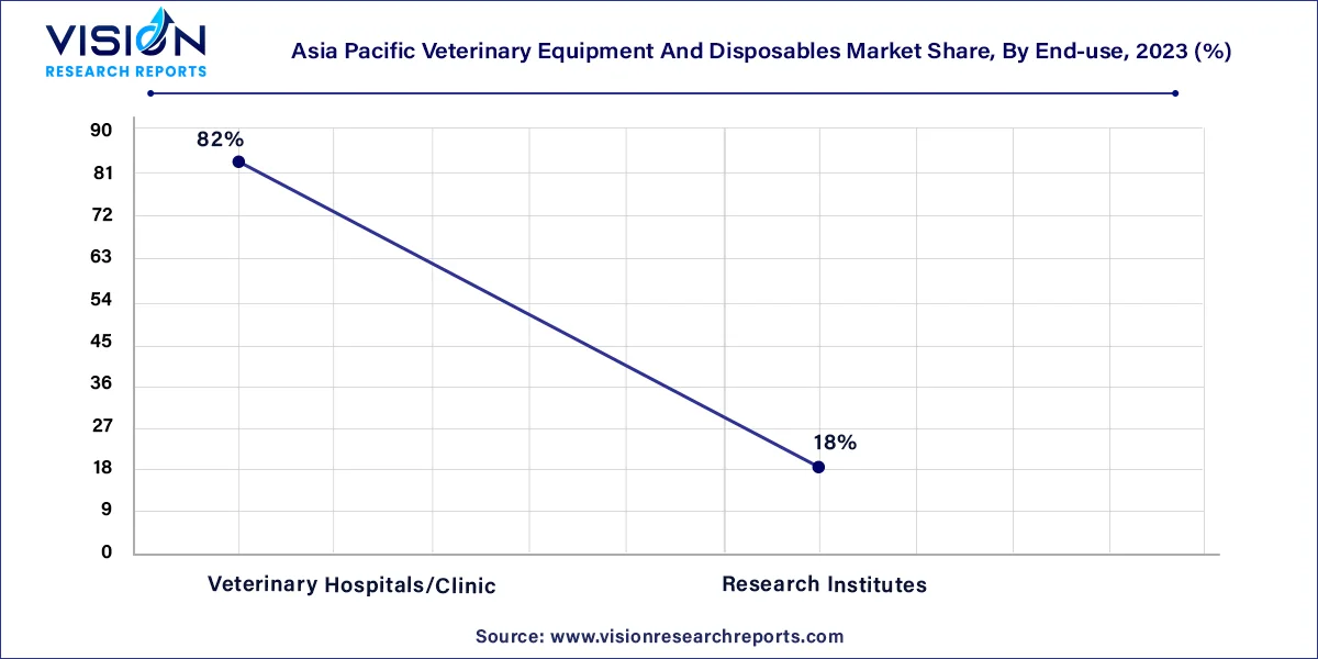 Asia Pacific Veterinary Equipment And Disposables Market Share, By End-use, 2023 (%)