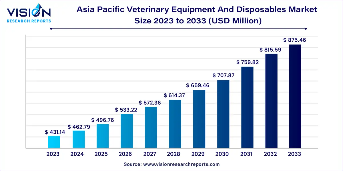 Asia Pacific Veterinary Equipment and Disposables Market Size 2024 to 2033