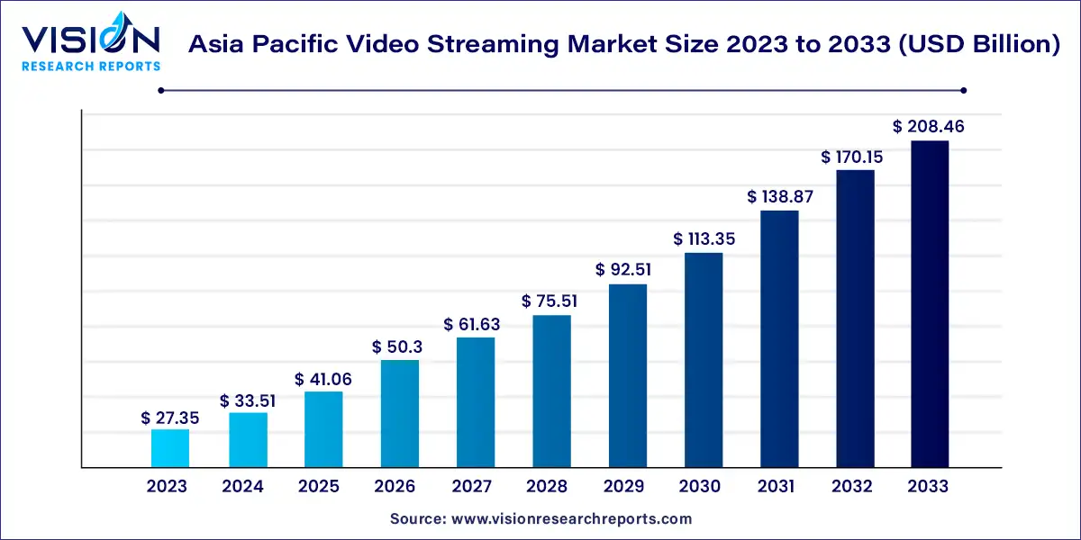 Asia Pacific Video Streaming Market Size 2024 to 2033
