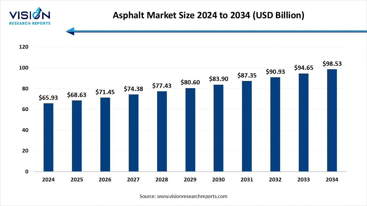 Asphalt Market Size 2025 to 2034