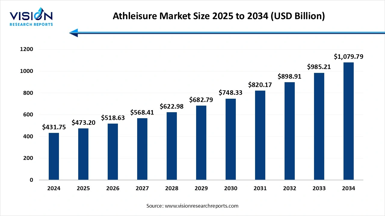 Athleisure Market Size 2025 to 2034 Athleisure Market Size 2025 to 2034