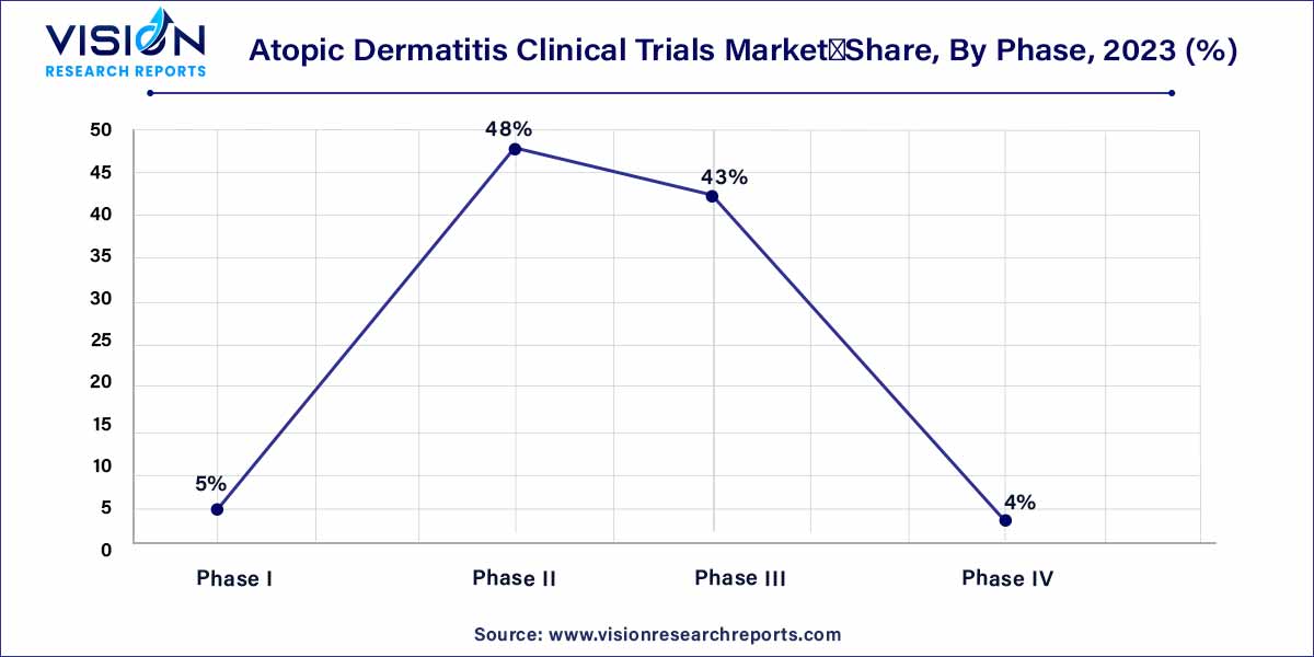 Atopic Dermatitis Clinical Trials Market Share, By Phase, 2023 (%) Atopic Dermatitis Clinical Trials Market Share, By Phase, 2023 (%)