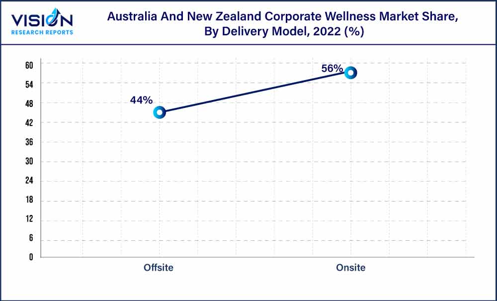 Australia And New Zealand Corporate Wellness Market Share, By Delivery Model, 2022 (%)