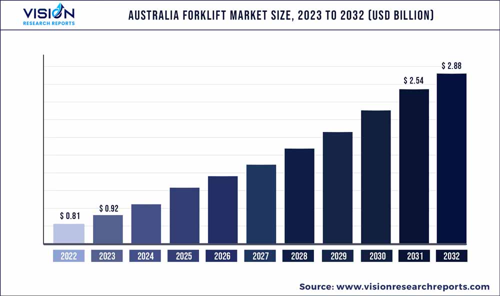 Australia Forklift Market Size 2023 to 2032