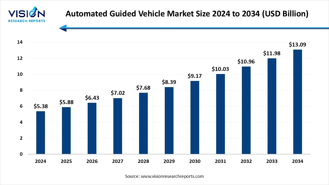 Automated Guided Vehicle Market Size 2024 to 2034